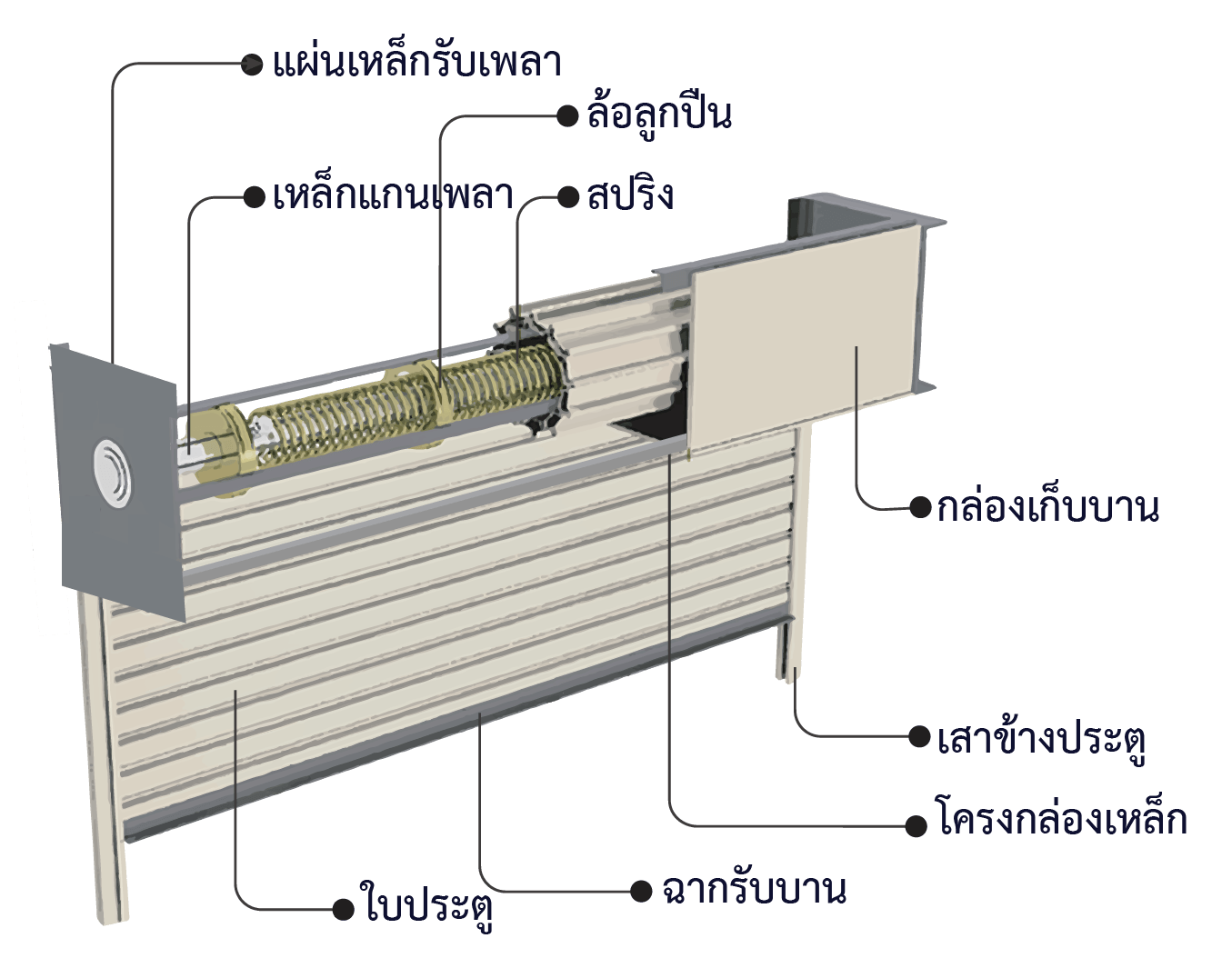 ประตูม้วนระบบเพลาสปริง